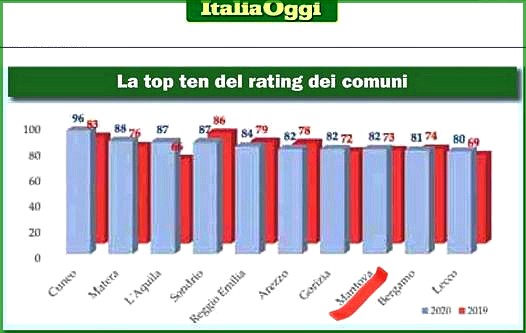 Mantova RatingAmministrazione ItaliaOggi Grafico