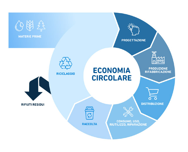 Economia Circolare2